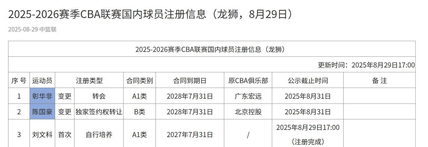 华体会网页版-广州男篮注册名单更新：彰华非、陈国豪在列